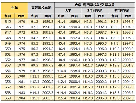 1970年生|1970年・昭和45年生まれ 入学・卒業年度(学歴)の計算・早見表。